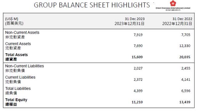 OROVY - Group balance sheet 31 Dec 2023