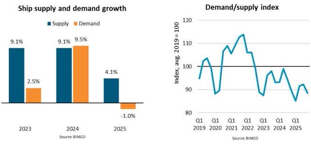 Container vessels - Supply and demand