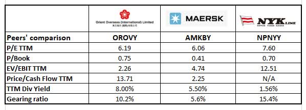 Valuation comparison to peers