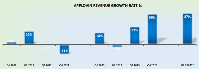 APP revenue growth rates