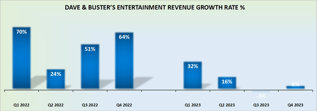 PLAY revenue growth rates