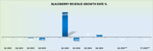 BB revenue growth rates