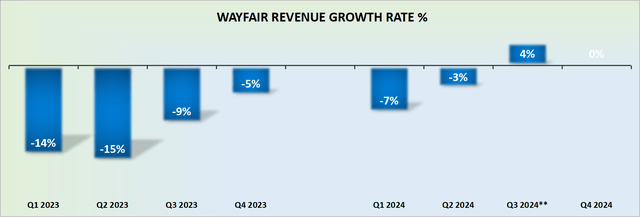 W revenue growth rates