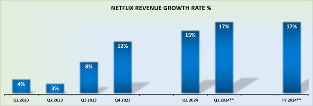 NFLX revenue growth rates