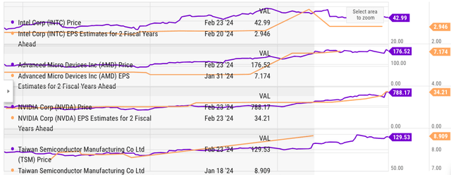 Comparison of EPS estimates 2 fiscal years ahead and the price level.