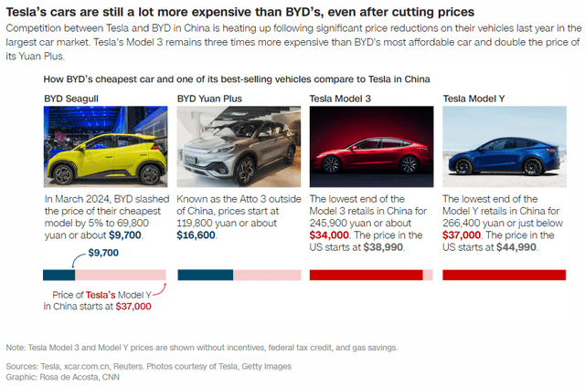 Tesla versus BYD