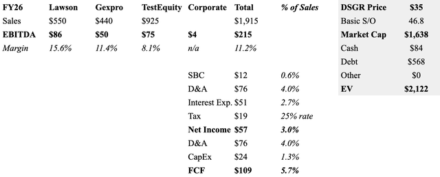 Summary of internal FY26 financial estimates.