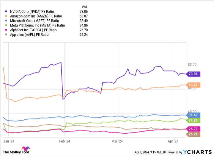 NVDA PE Ratio Chart