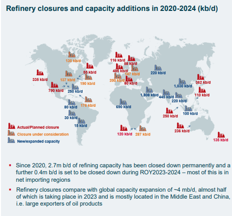 Global refinery capacity