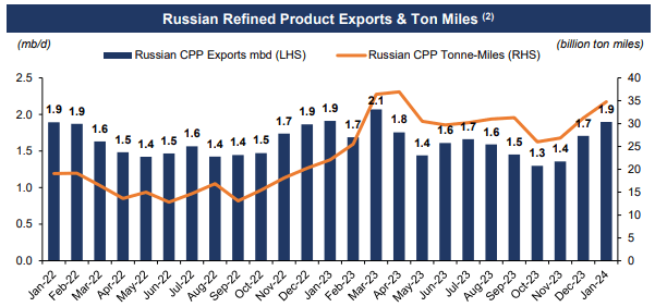 Russian Exports