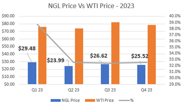 NGL pricing