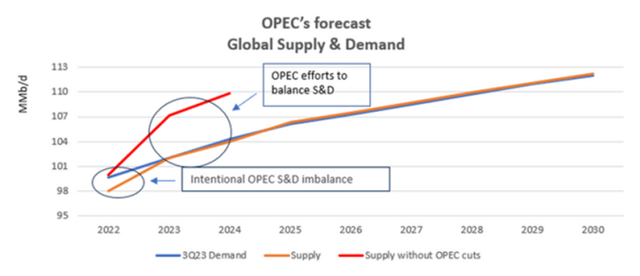 Crude Oil Supply