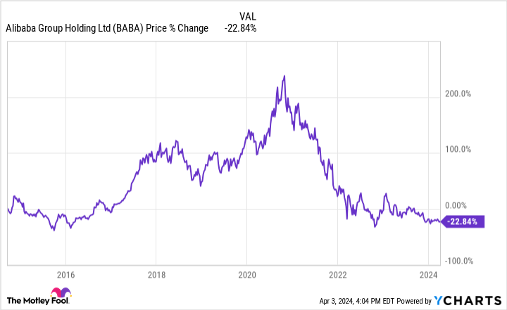 BABA Chart