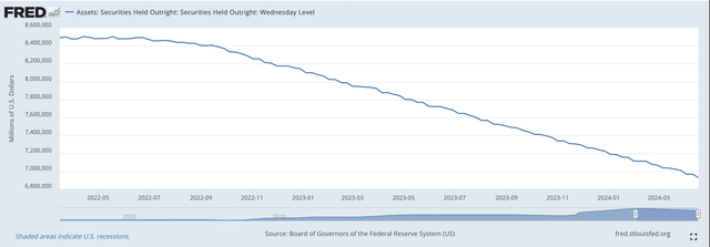 Securities Held Outright