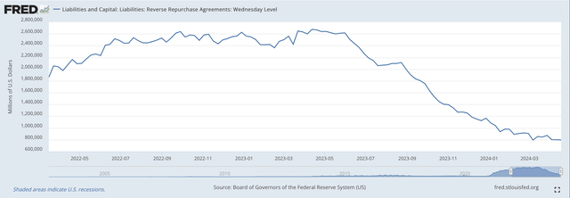 Reverse Repurchase Agreements