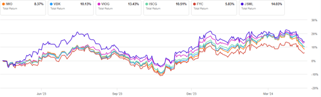 IWO vs competitors, trailing 12 months