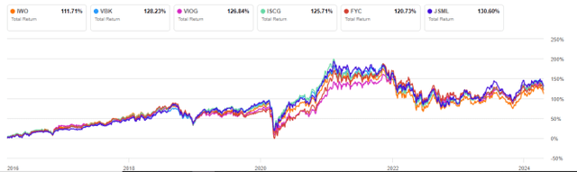 IWO vs competitors, since 2/29/2016