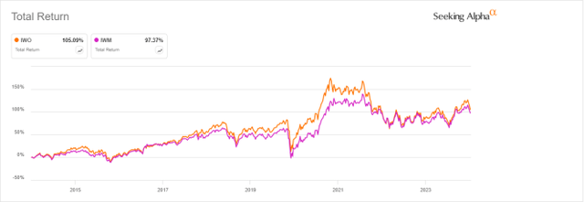 IWO vs IWM, last 10 years