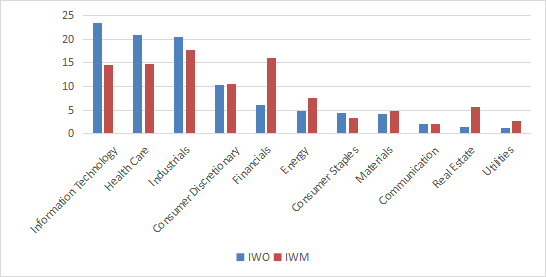 IWO sector breakdown in %