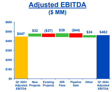 NEP EBITDA growth