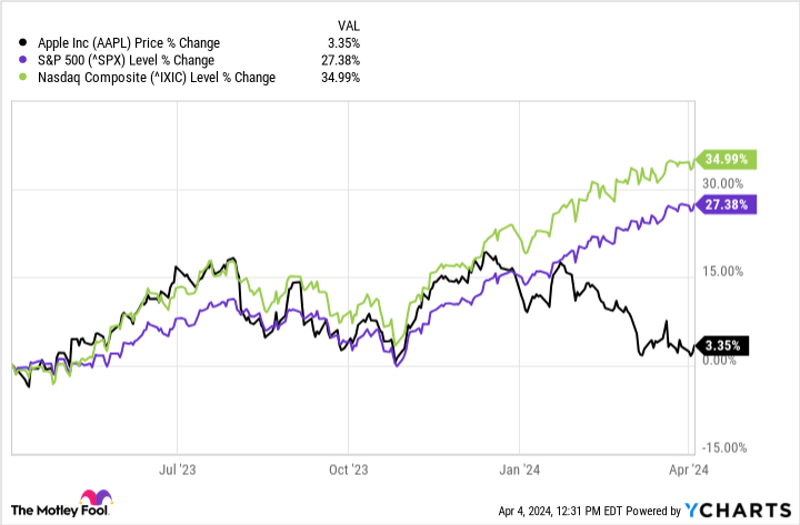 AAPL Chart