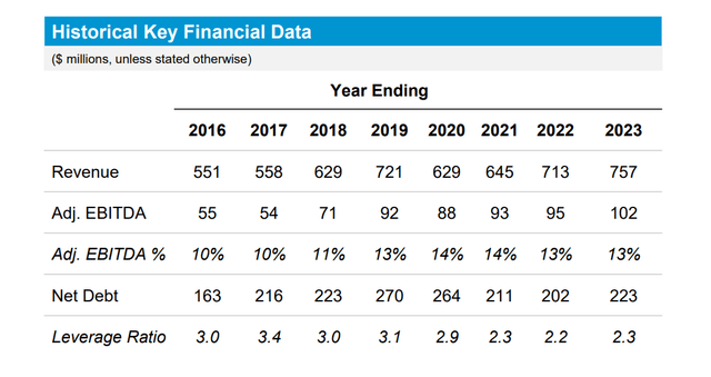 Ducommun Historical Financial Results