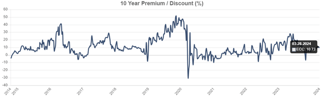 ECC premium to NAV chart