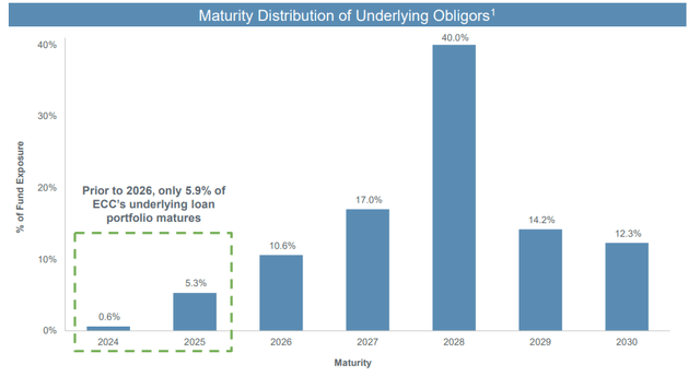 ECC maturity schedule of underlying obligor