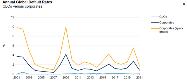 Annual global default rates of CLOs