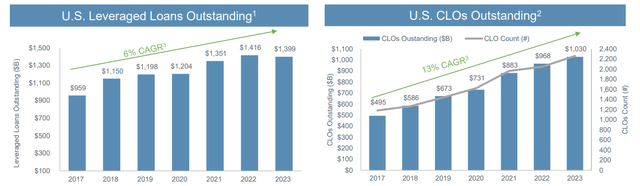 ECC US CLO outstanding CAGR growth