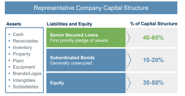 ECC capital structure