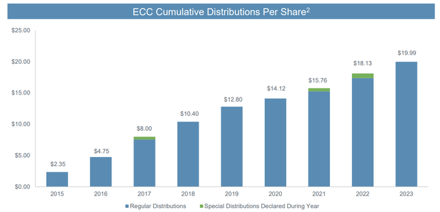 ECC distribution history