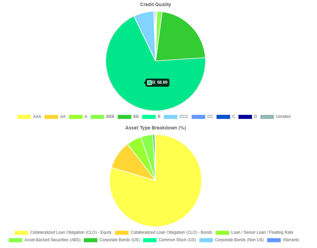 ECC credit quality and asset breakdown type