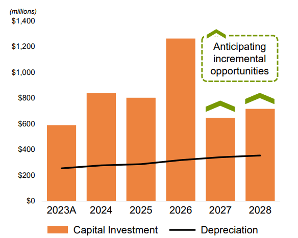 BKH capital investment forecast