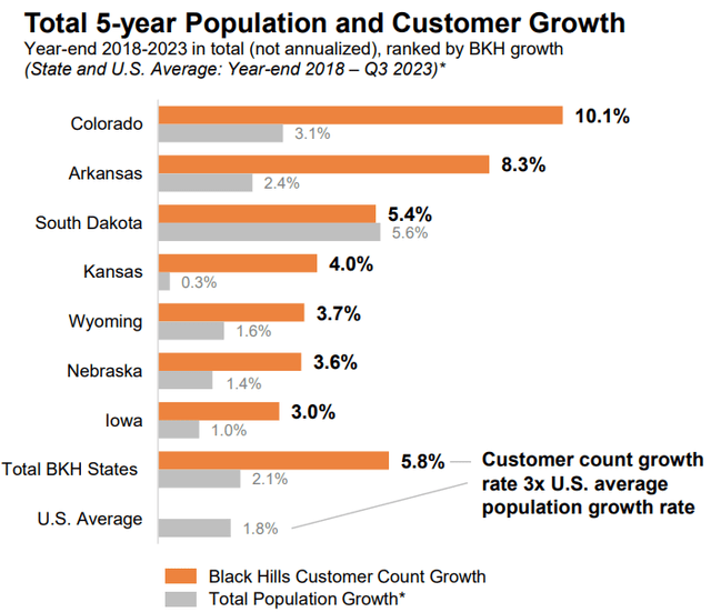 US mid west population growth