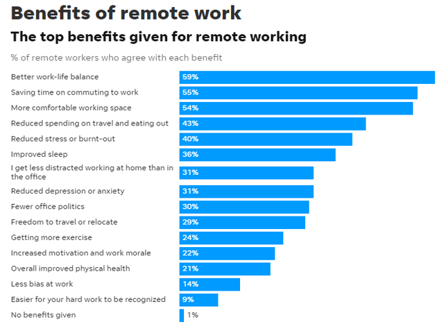 Remote Work benefits survey