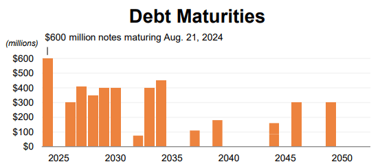 BKH debt maturities schedule