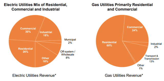 BKH diverse mix of revenue sources