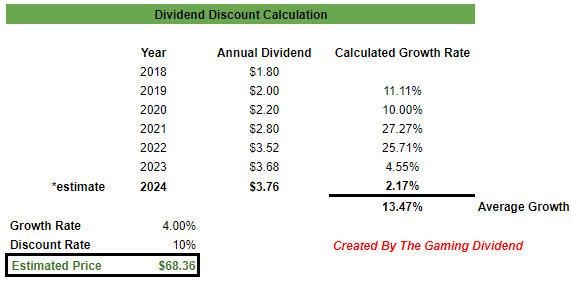 BBY dividend discount model