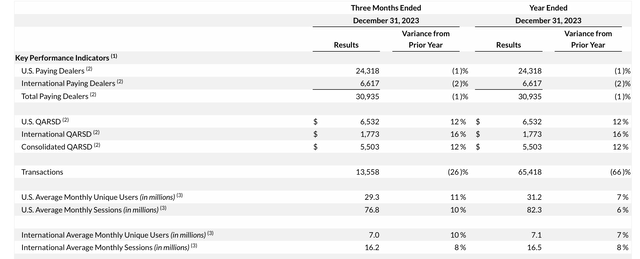 CarGurus key metrics