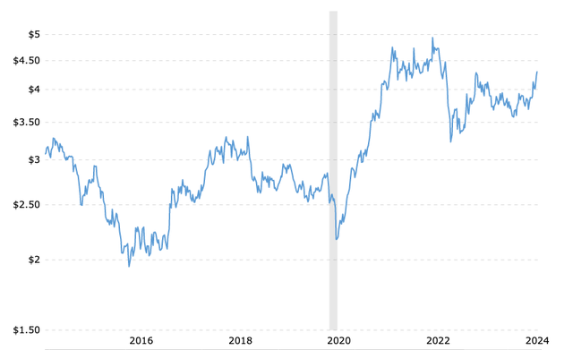 Macrotrends