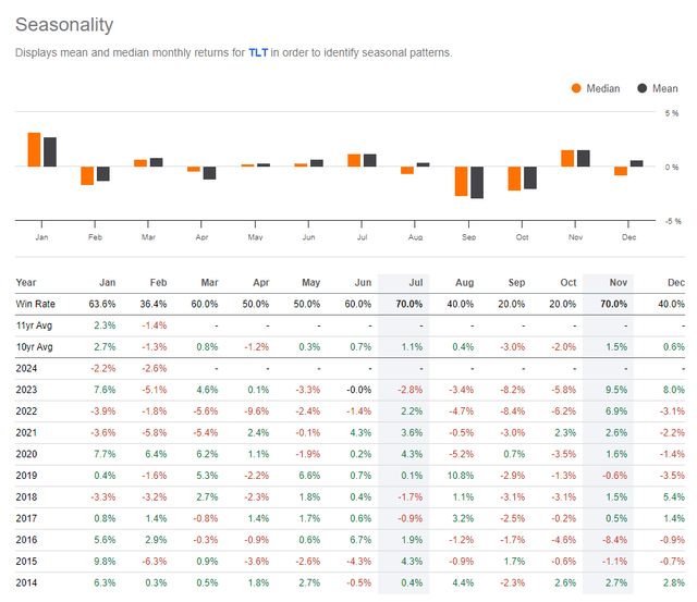 TLT: Neutral Seasonal Trends Through August