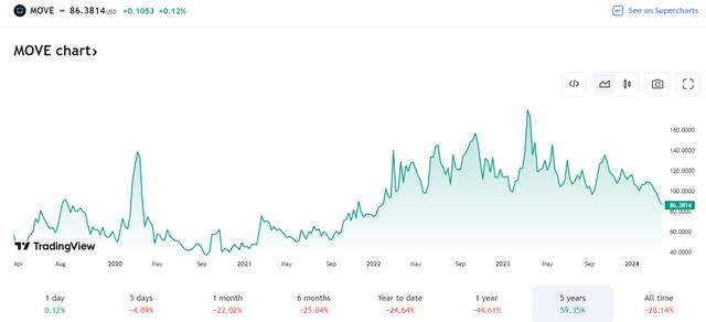 ICE BofA Interest Rate Volatility Index Drops to Its Lowest Mark Since January 2022