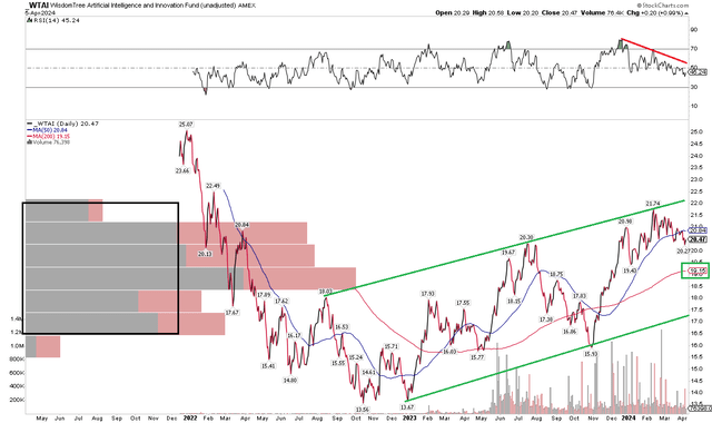 WTAI: Momentum Wanes, Spotting Support Near $17