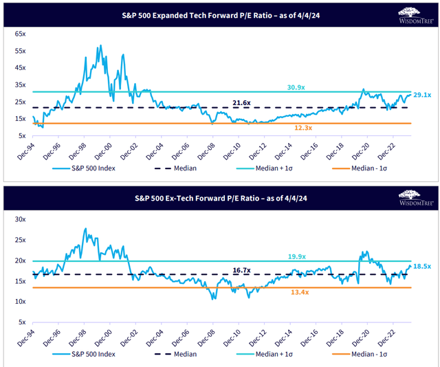 WTAI's P/E Multiple is Comparable to S&P 500 Expanded Tech