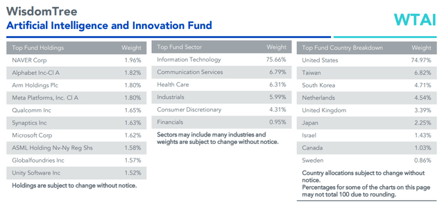 WTAI: Top Holdings, Sector & Country Weights