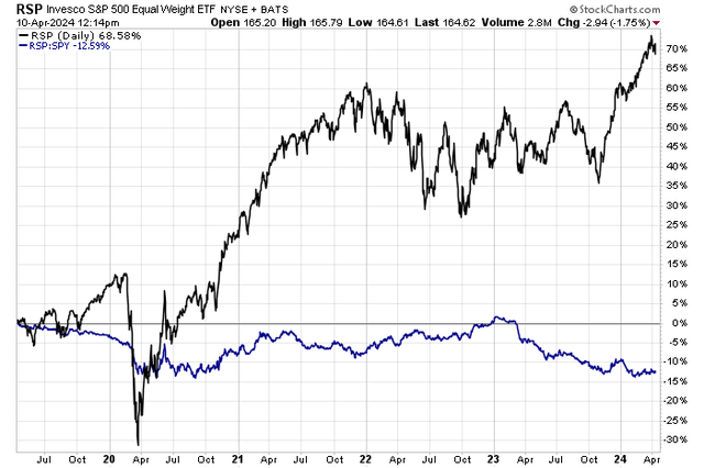 The More Diversified EW SPX Pacing With the Cap-Weighted S&P 500 Since February As the Equity Rally Broadens