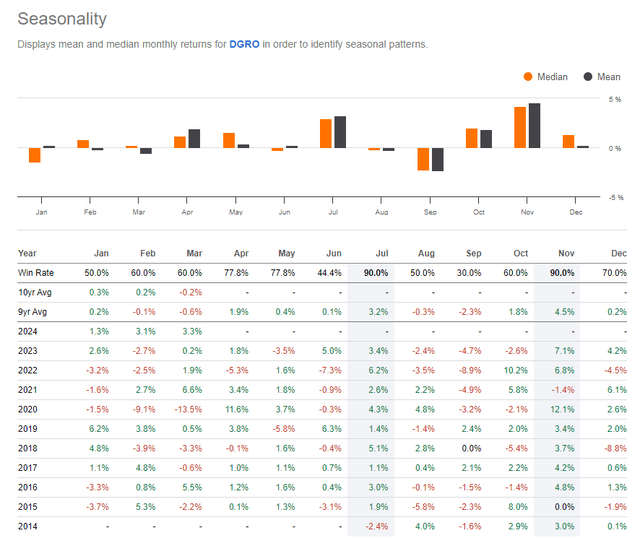 DGRO: Neutral Seasonal Trends Through June