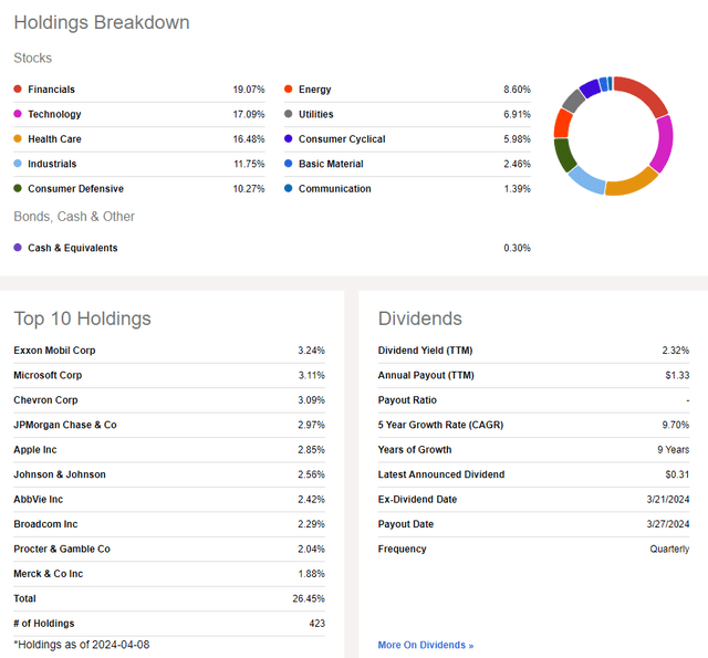 DGRO: Holdings & Dividend Information