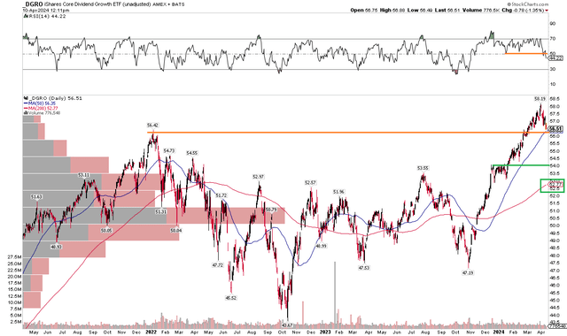 DGRO: Retesting Key Support, RSI Drops to a Fresh 5-Month Low